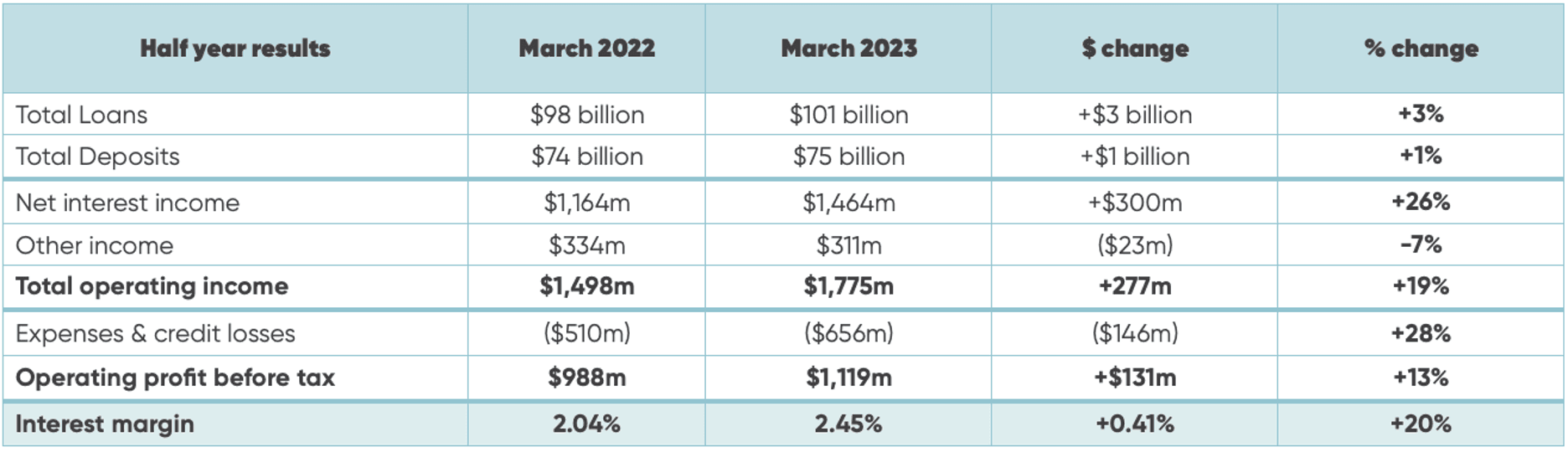Table tracking changes in BNZ profit metrics from March 2022 to March 2023 (based on half yearly results)