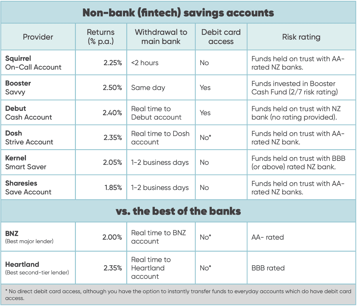 Chart summarising key stats of top 6 fintech savings accounts vs best of the banks