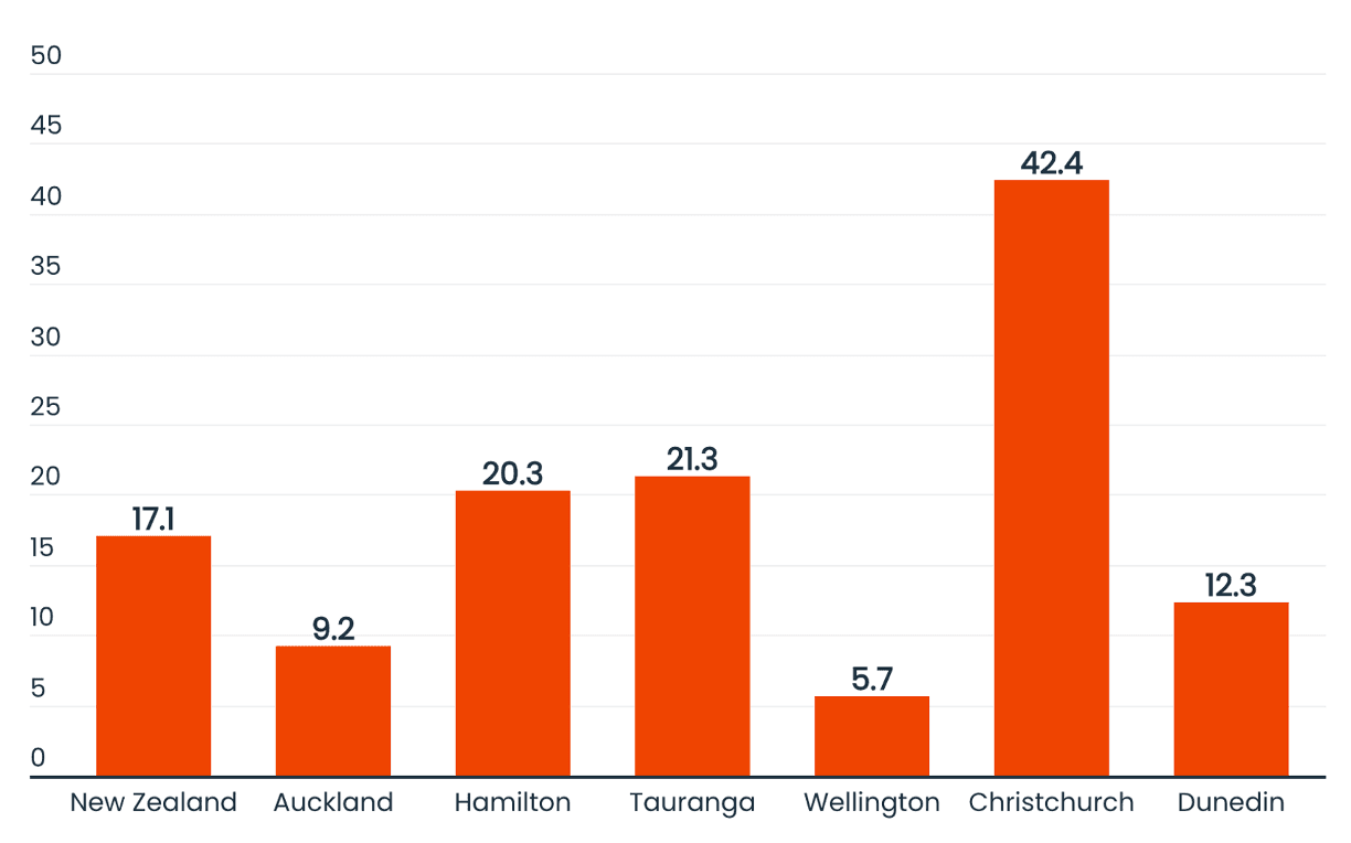 Chart showing the percentage change in house prices from pre-Covid to March 2025