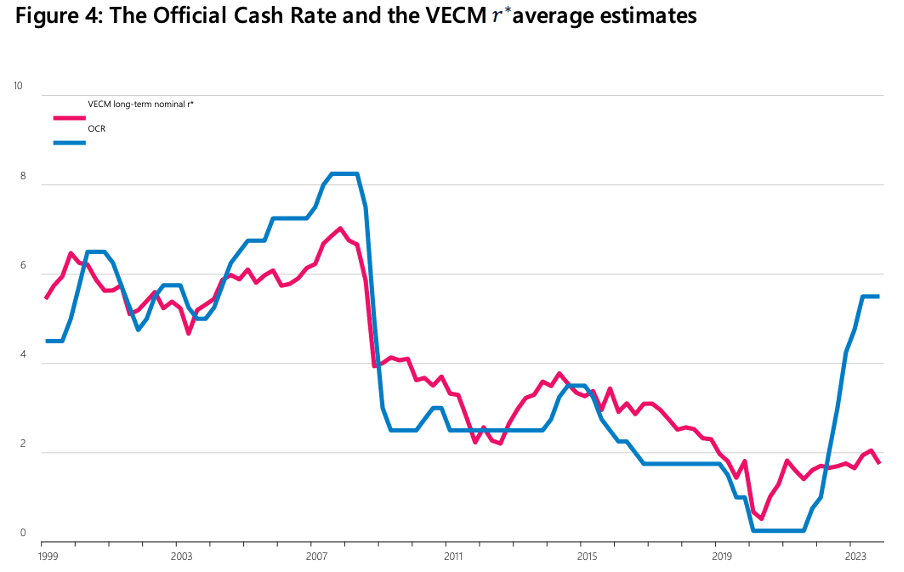 RBNZ chart tracking the actual OCR vs. the estimated 'neutral' OCR from 1999 to 2024